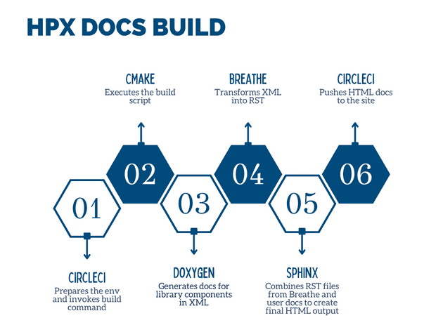 hpx docs build flow